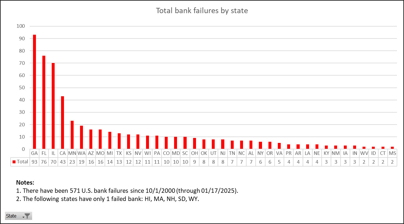 A chart made in Microsoft Excel showing the total U.S. bank failures since 2000 by state