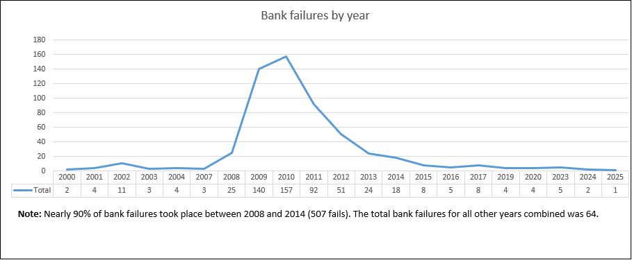 A chart made in Microsoft Excel showing the total U.S. bank failures since 2000 by year