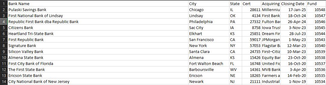 A screenshot of the CSV data used for data analysis of U.S. bank failures since 2000
