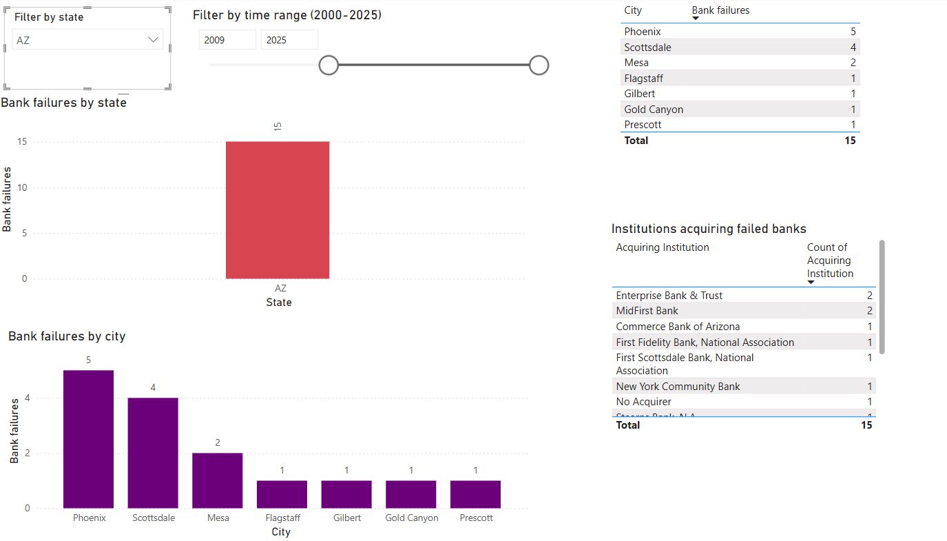 A screenshot of filtering data visualization report in Power BI