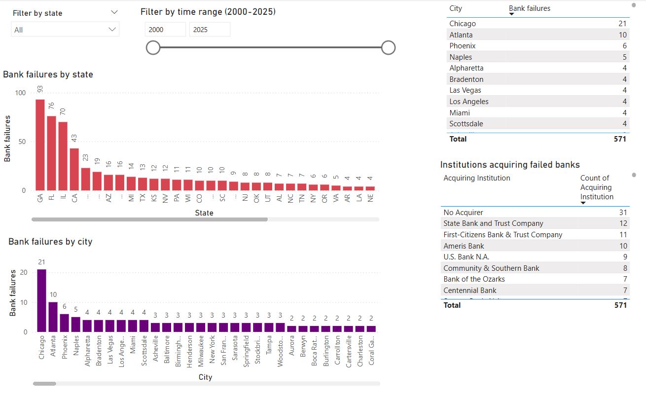 A screenshot of a data visualization report in Power BI