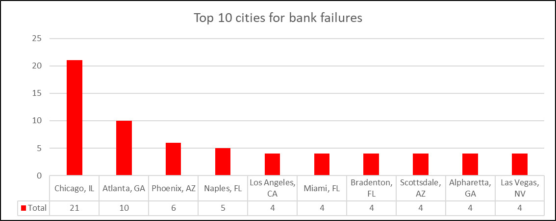 A chart made in Microsoft Excel showing the total U.S. bank failures since 2000 by top 10 cities