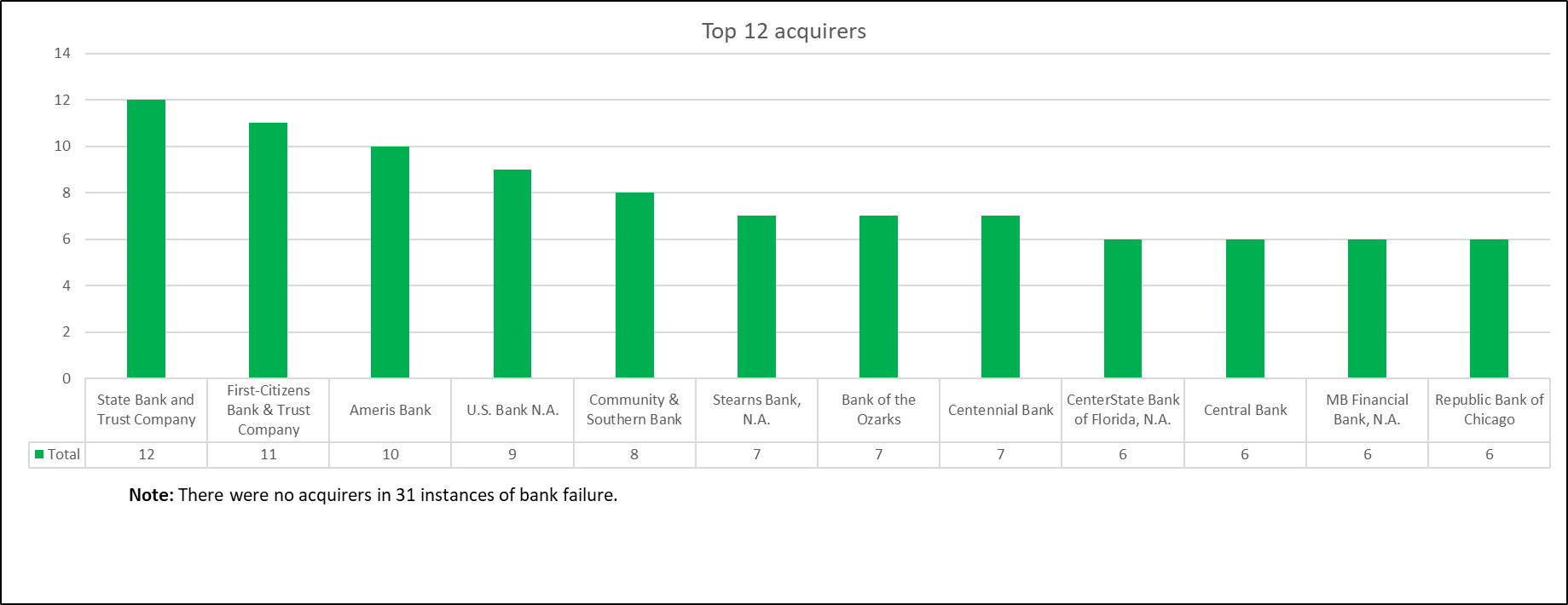 A chart made in Microsoft Excel showing the total U.S. bank failures since 2000 - top 12 acquirers